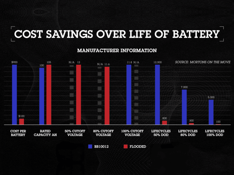 Cost Savings Over the Life of a Battery Graphic