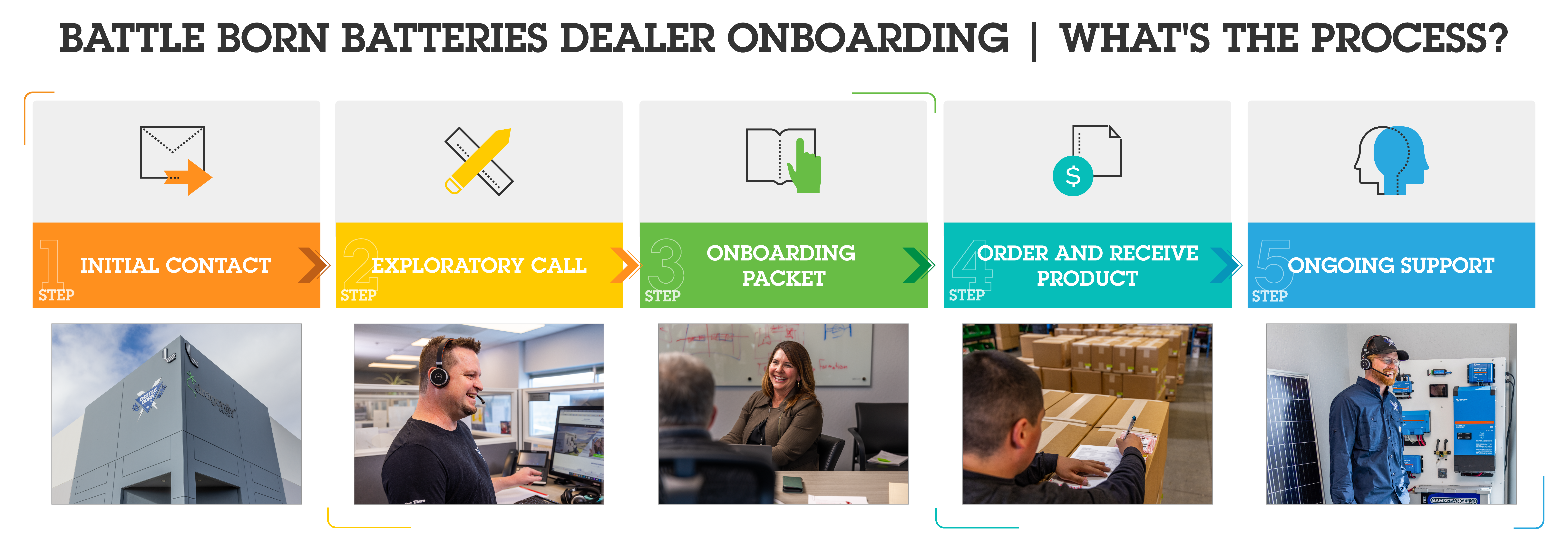 Website Graphic Dealer Onboarding Process